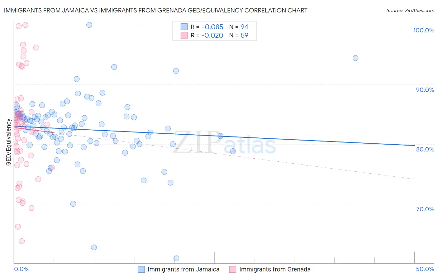 Immigrants from Jamaica vs Immigrants from Grenada GED/Equivalency