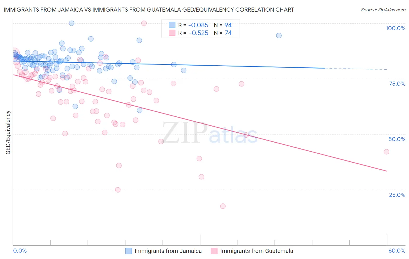 Immigrants from Jamaica vs Immigrants from Guatemala GED/Equivalency
