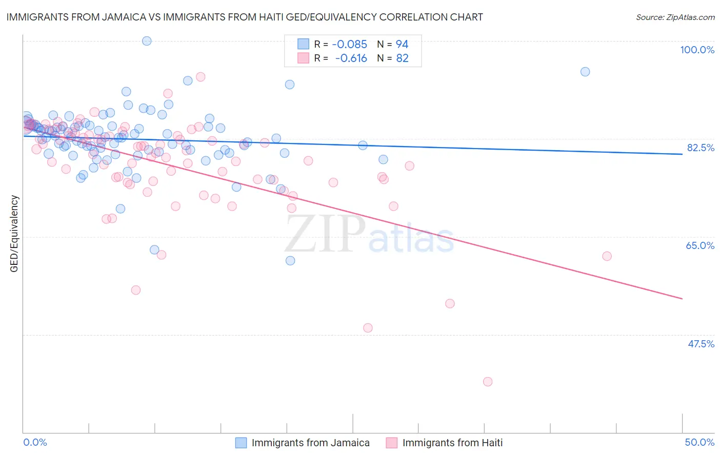 Immigrants from Jamaica vs Immigrants from Haiti GED/Equivalency