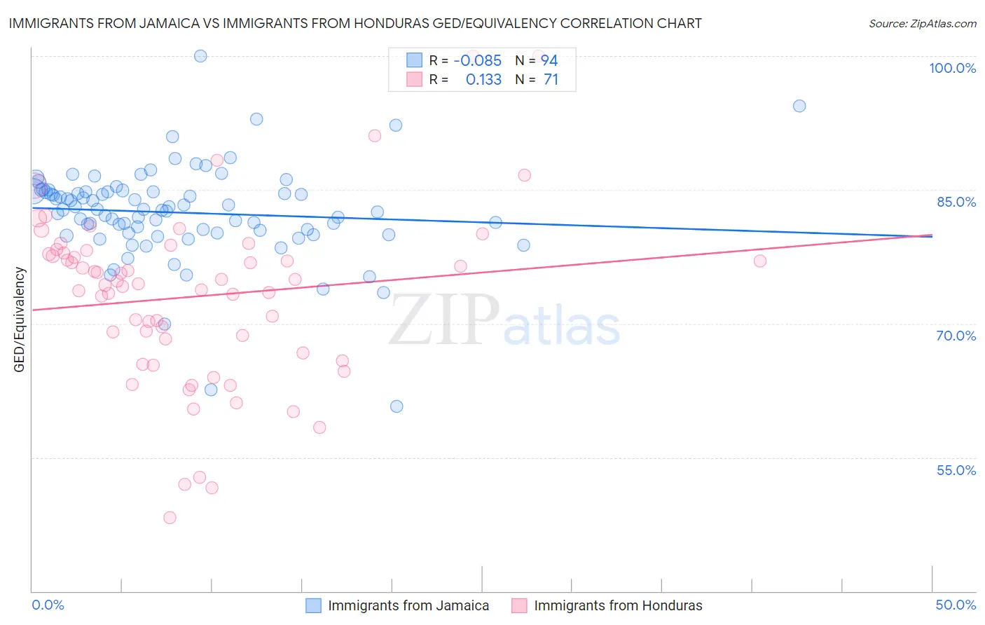 Immigrants from Jamaica vs Immigrants from Honduras GED/Equivalency