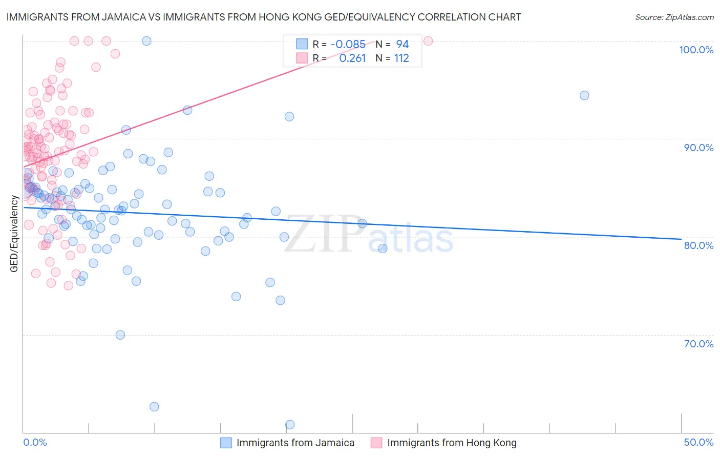 Immigrants from Jamaica vs Immigrants from Hong Kong GED/Equivalency