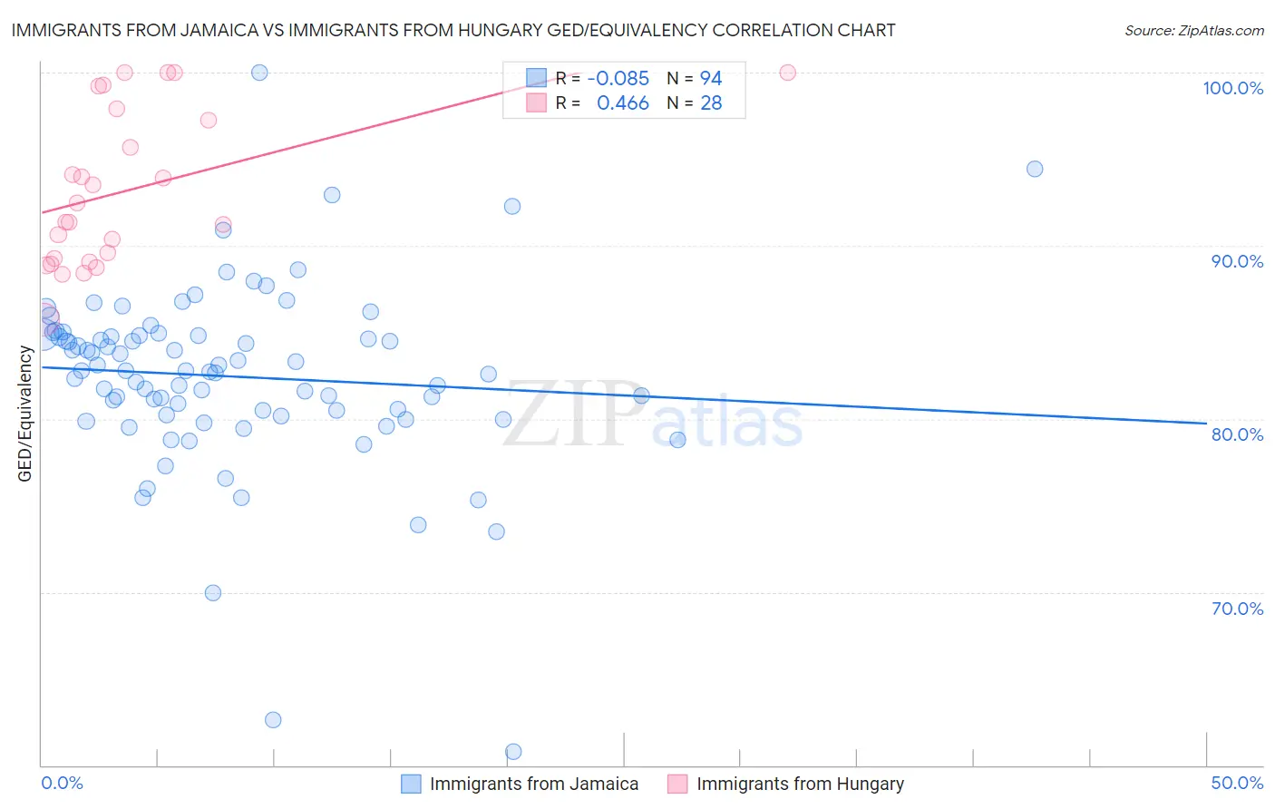Immigrants from Jamaica vs Immigrants from Hungary GED/Equivalency