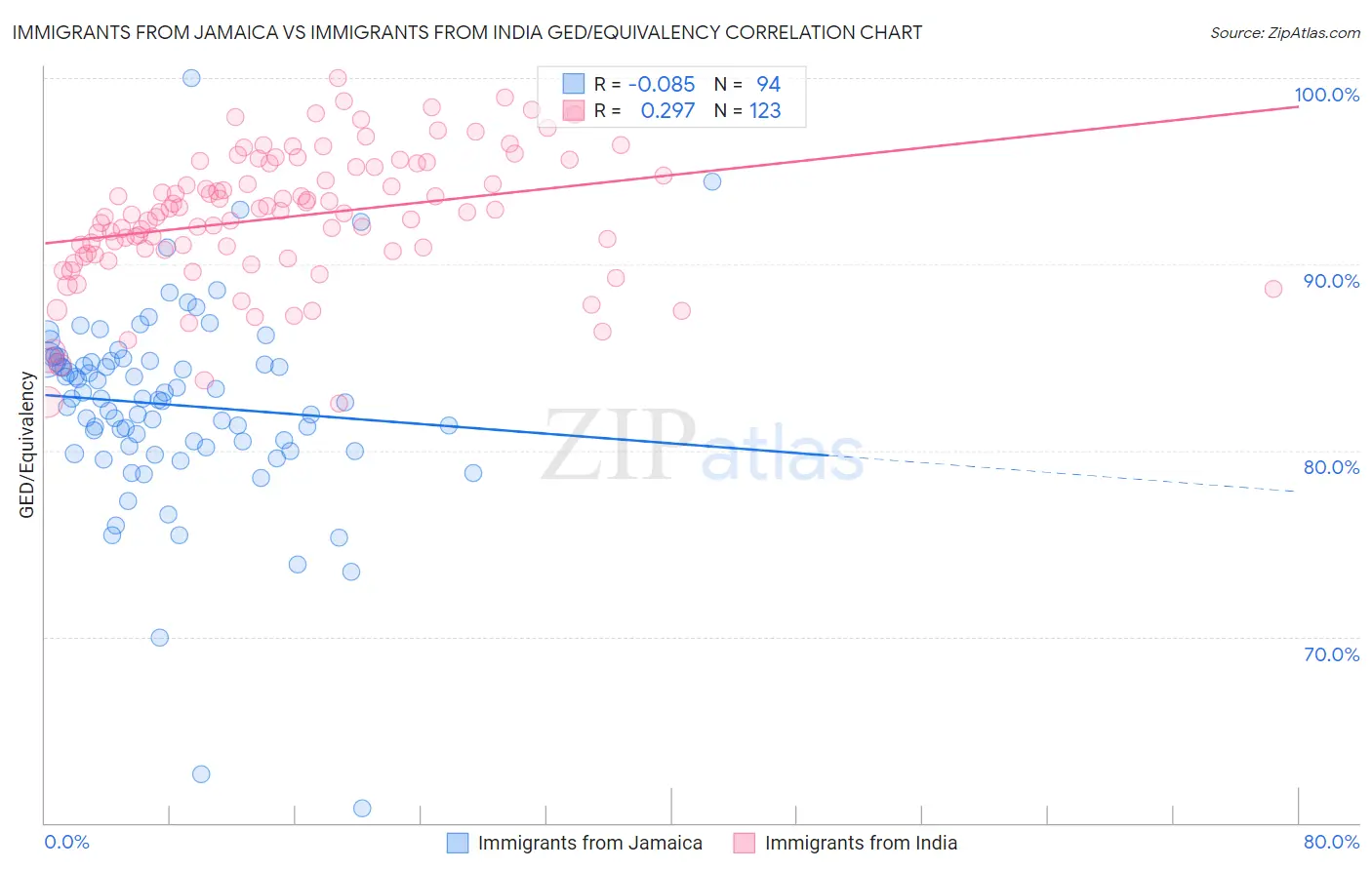 Immigrants from Jamaica vs Immigrants from India GED/Equivalency