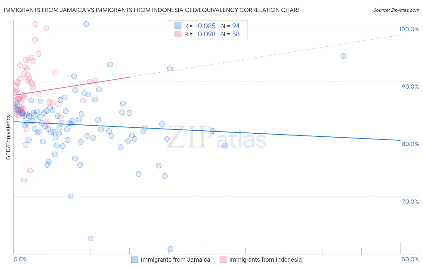 Immigrants from Jamaica vs Immigrants from Indonesia GED/Equivalency