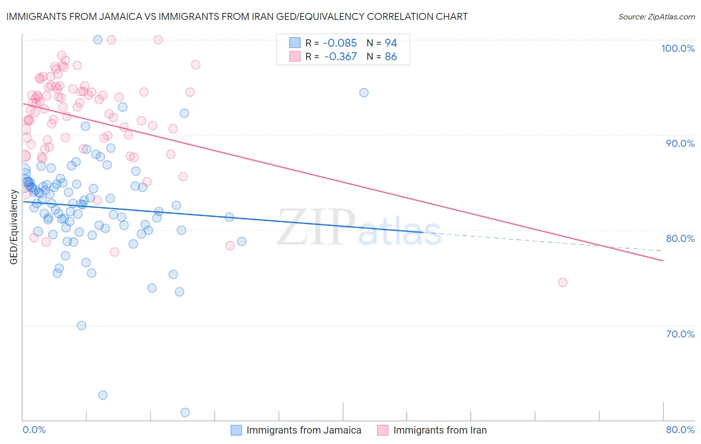Immigrants from Jamaica vs Immigrants from Iran GED/Equivalency