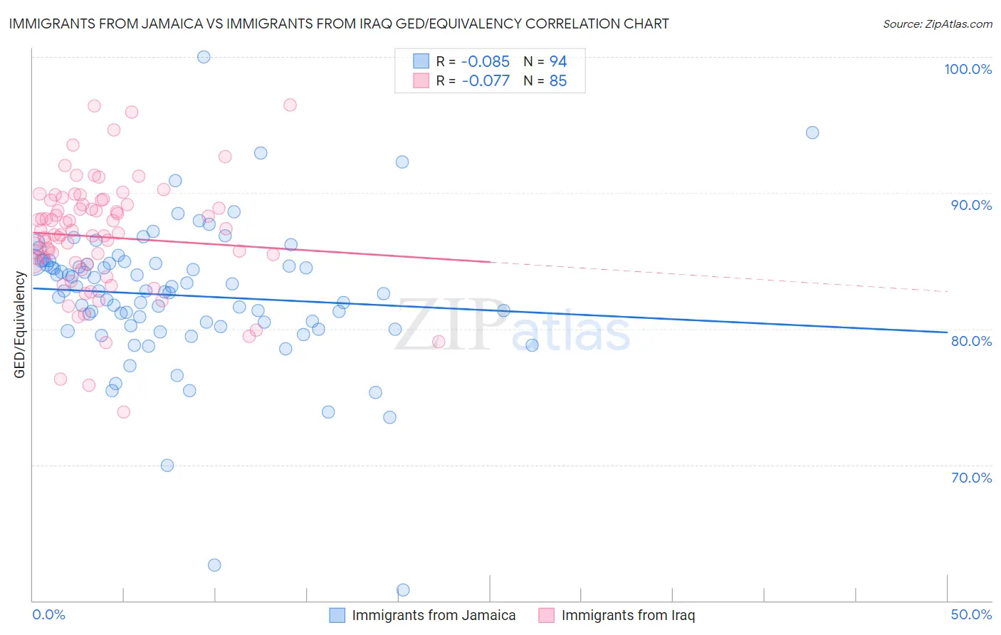 Immigrants from Jamaica vs Immigrants from Iraq GED/Equivalency