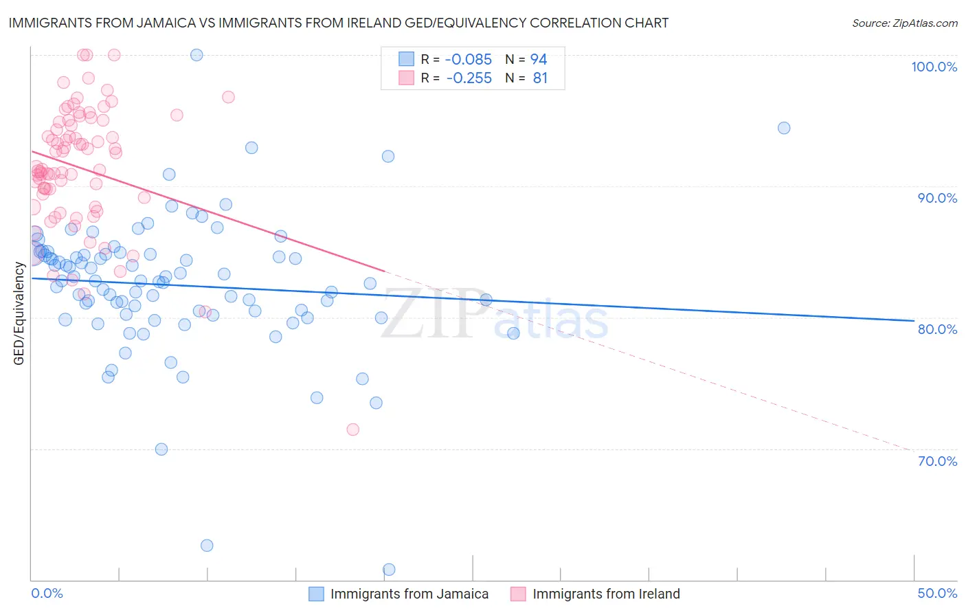 Immigrants from Jamaica vs Immigrants from Ireland GED/Equivalency