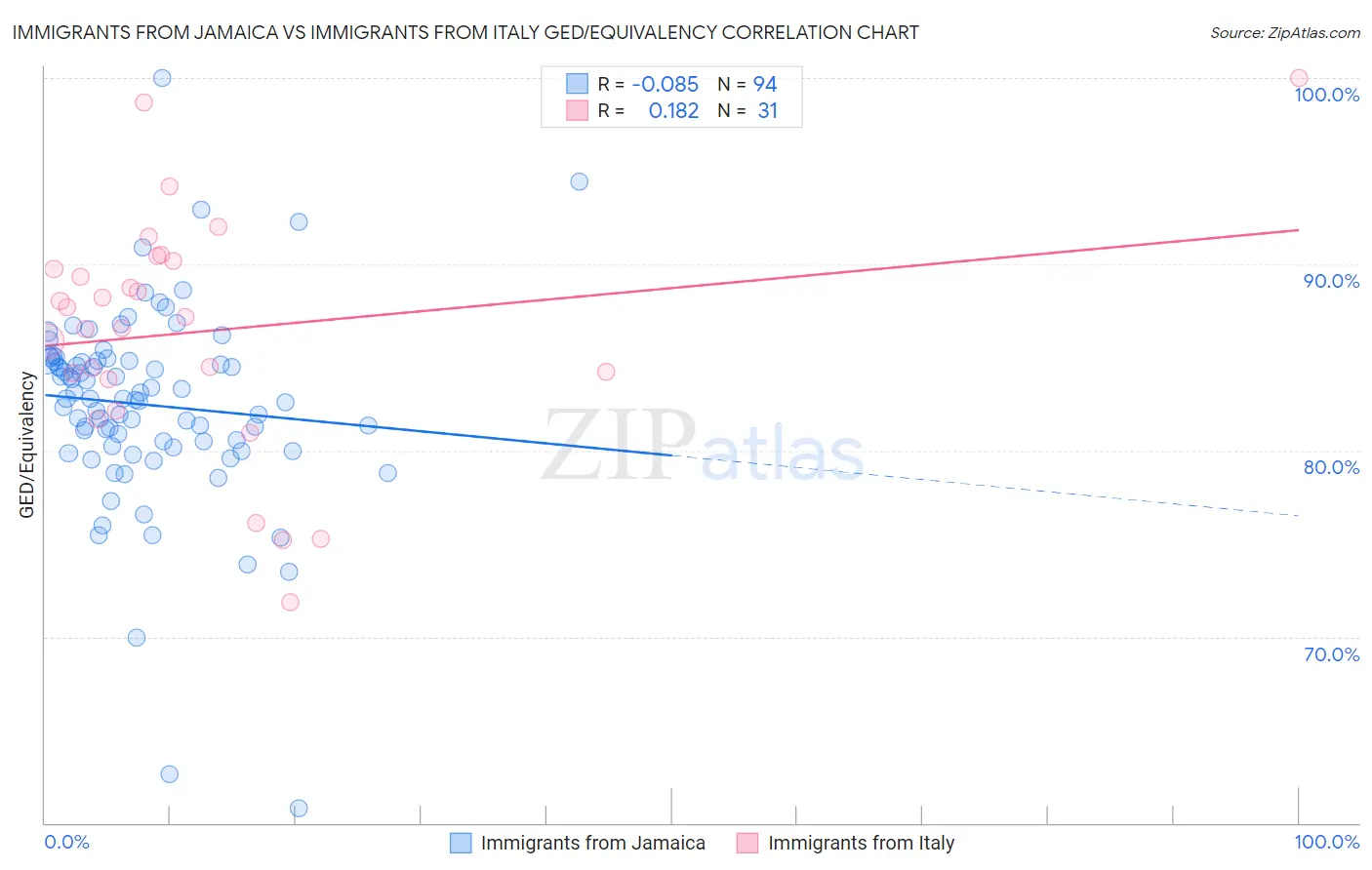 Immigrants from Jamaica vs Immigrants from Italy GED/Equivalency