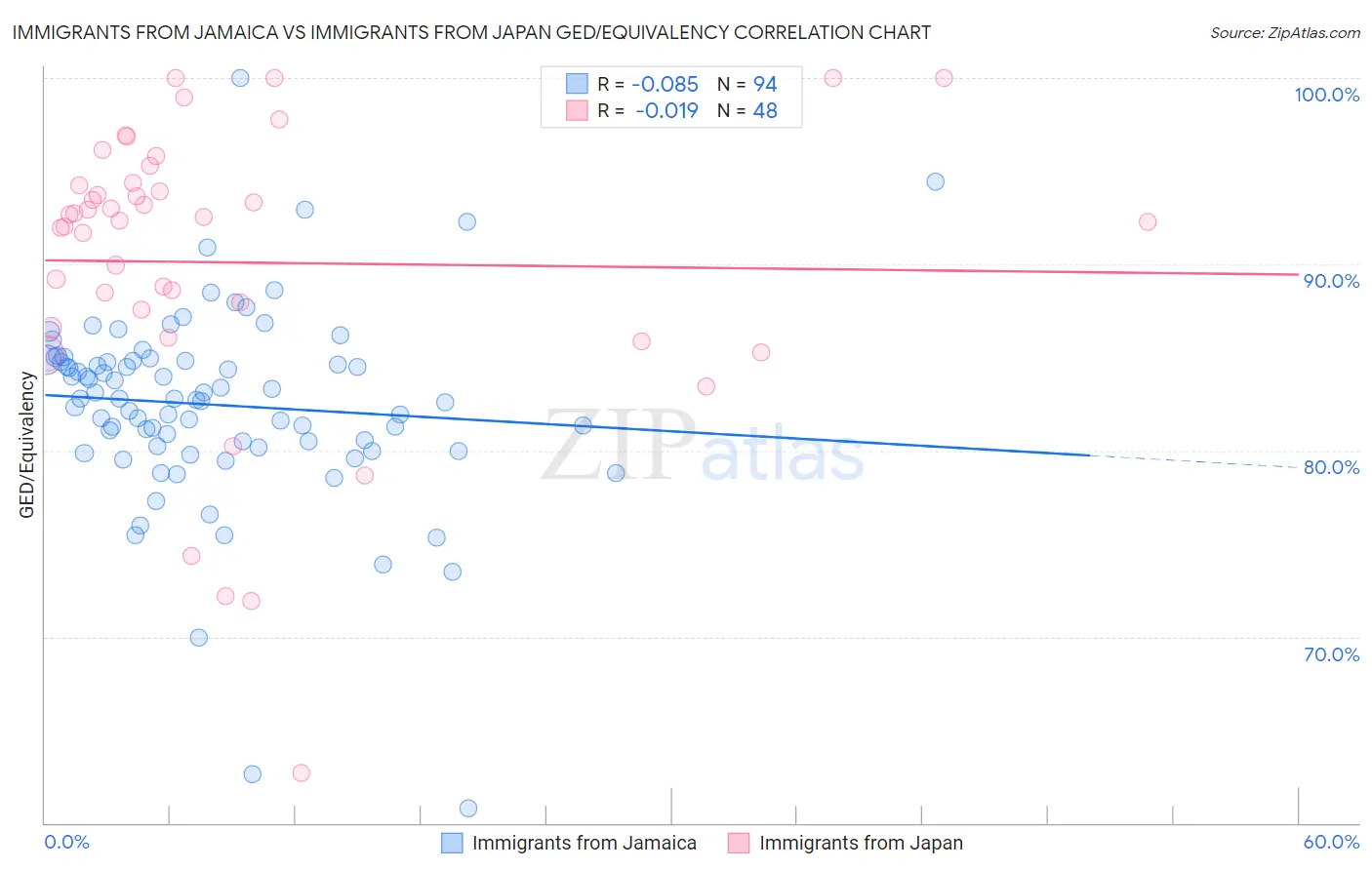 Immigrants from Jamaica vs Immigrants from Japan GED/Equivalency