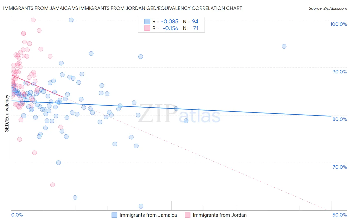 Immigrants from Jamaica vs Immigrants from Jordan GED/Equivalency