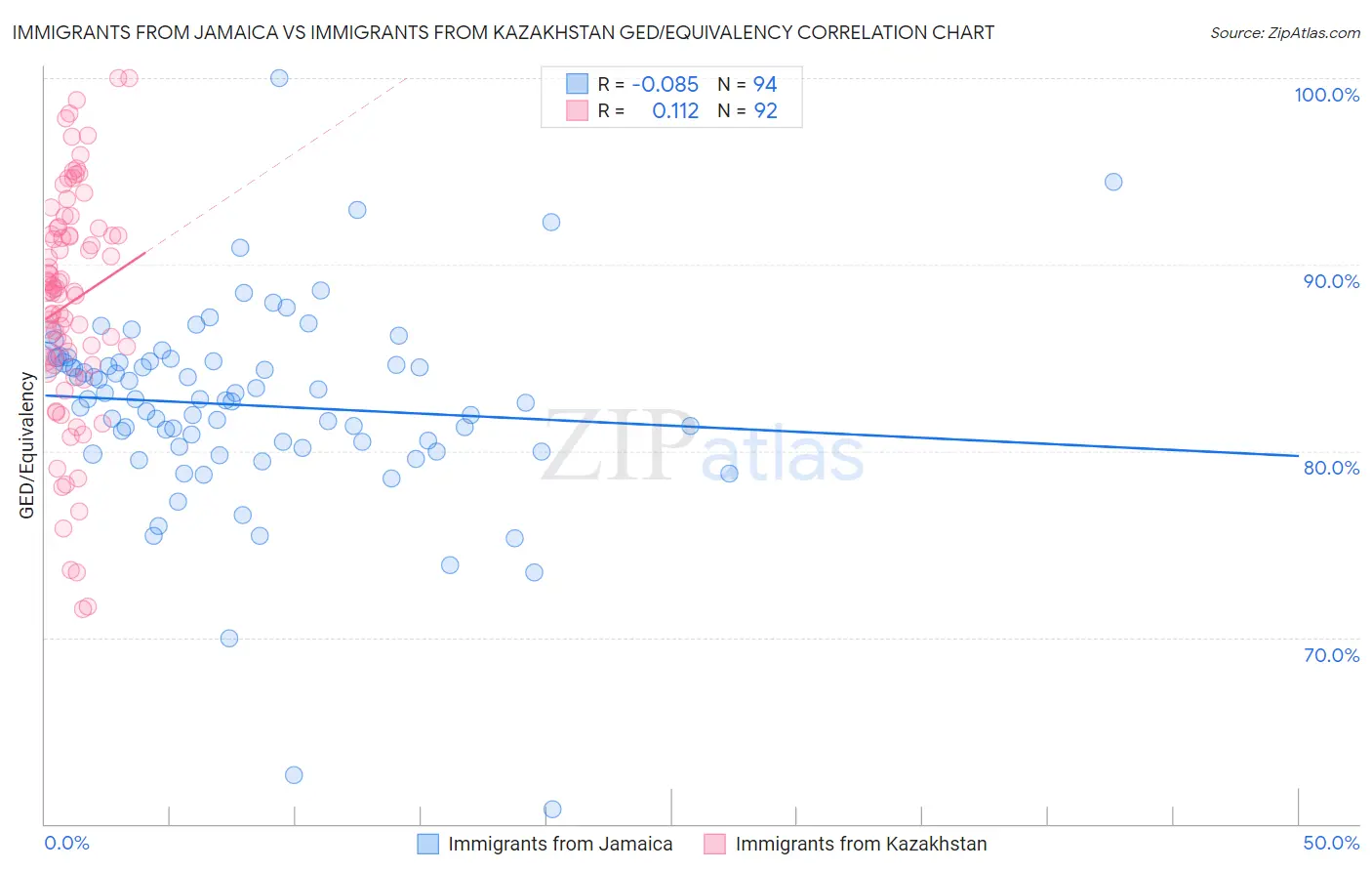 Immigrants from Jamaica vs Immigrants from Kazakhstan GED/Equivalency