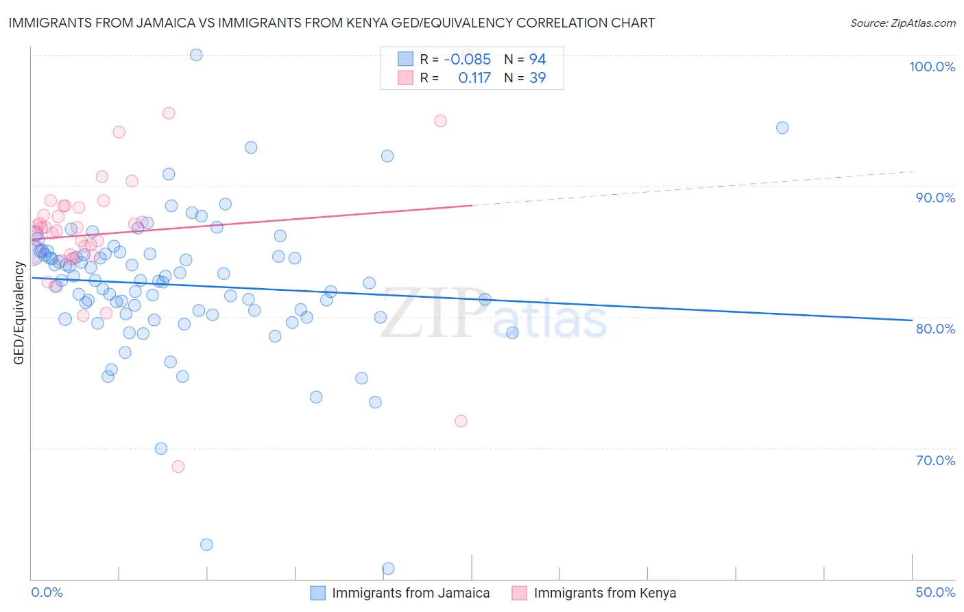 Immigrants from Jamaica vs Immigrants from Kenya GED/Equivalency