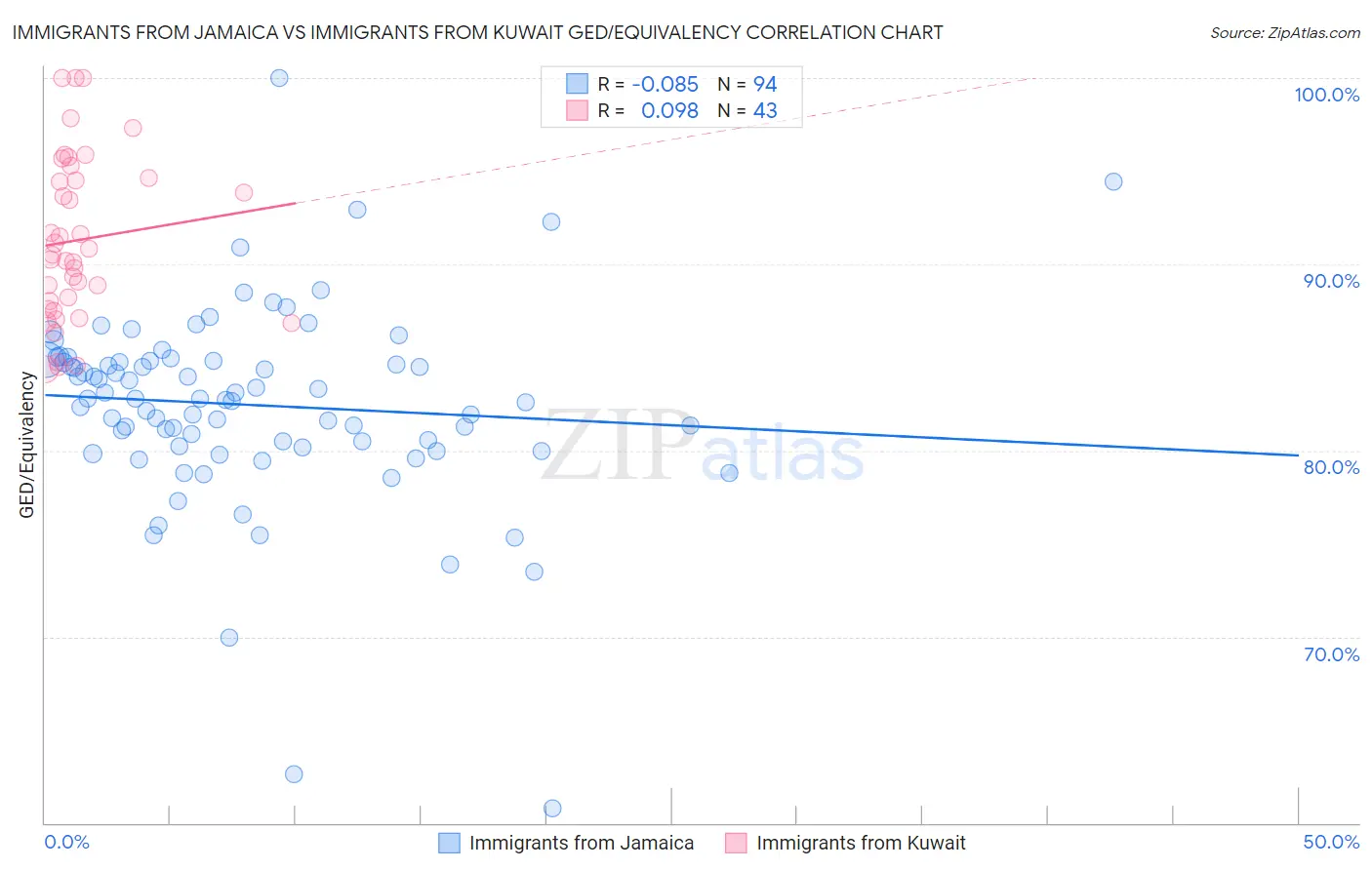 Immigrants from Jamaica vs Immigrants from Kuwait GED/Equivalency