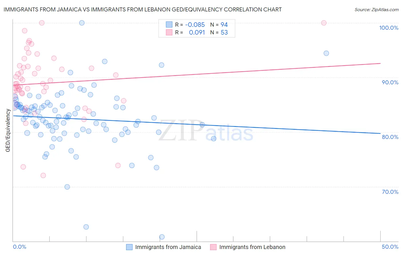 Immigrants from Jamaica vs Immigrants from Lebanon GED/Equivalency