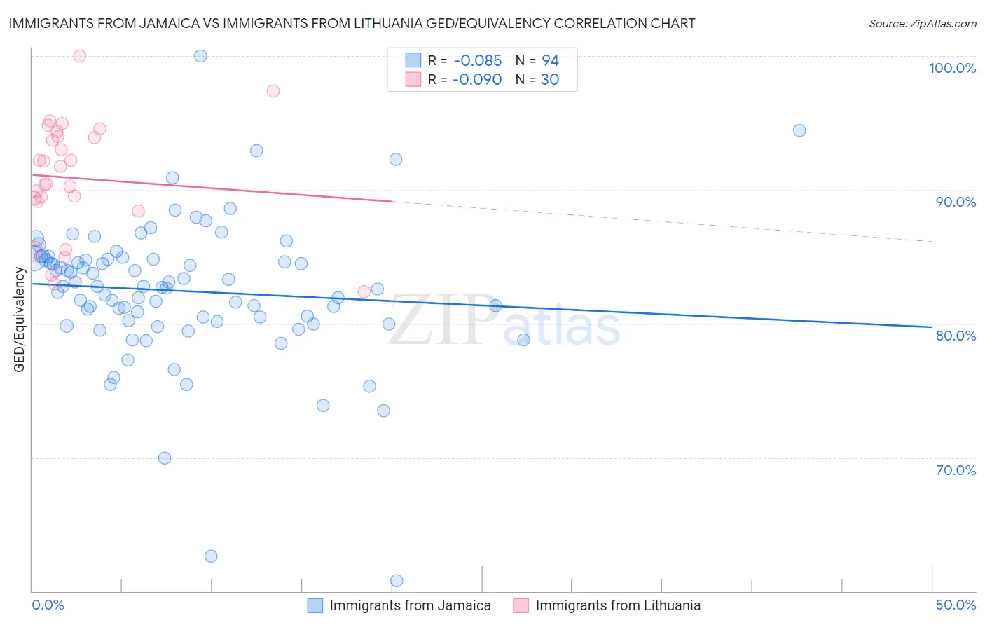 Immigrants from Jamaica vs Immigrants from Lithuania GED/Equivalency