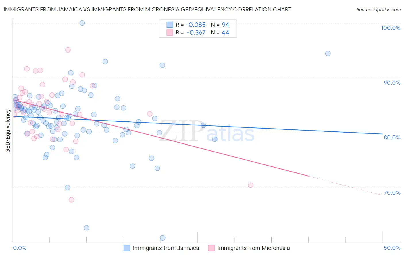 Immigrants from Jamaica vs Immigrants from Micronesia GED/Equivalency