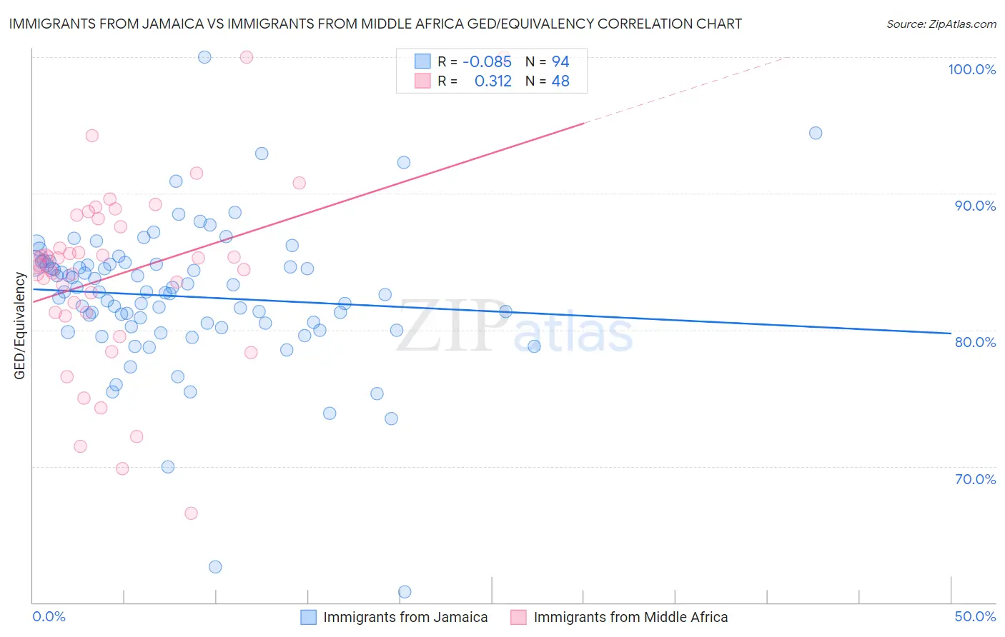 Immigrants from Jamaica vs Immigrants from Middle Africa GED/Equivalency