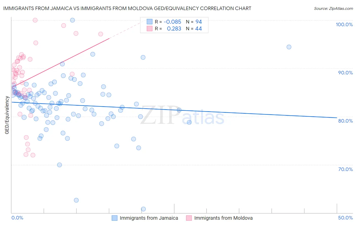 Immigrants from Jamaica vs Immigrants from Moldova GED/Equivalency