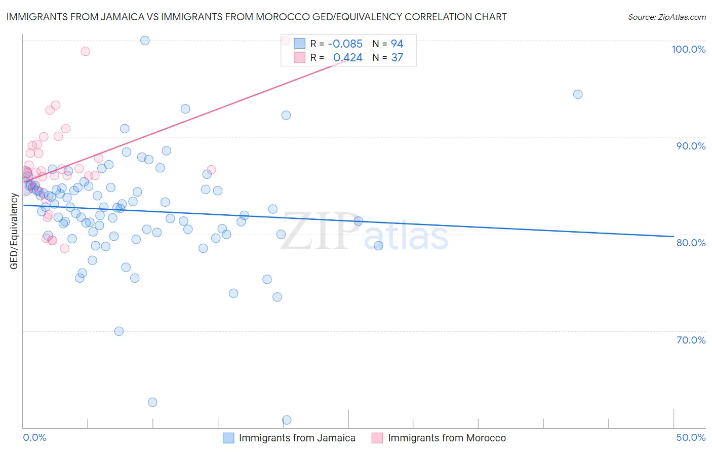 Immigrants from Jamaica vs Immigrants from Morocco GED/Equivalency