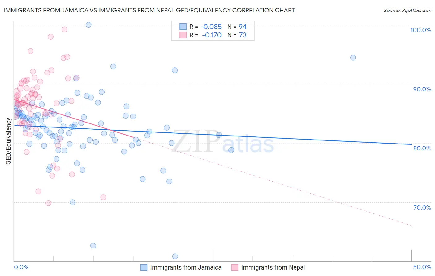 Immigrants from Jamaica vs Immigrants from Nepal GED/Equivalency