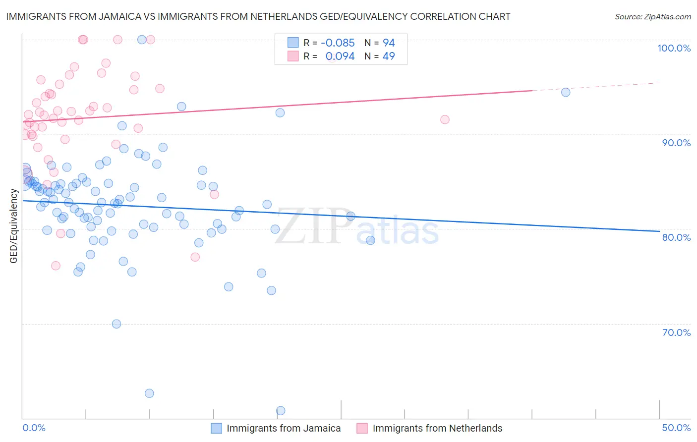 Immigrants from Jamaica vs Immigrants from Netherlands GED/Equivalency