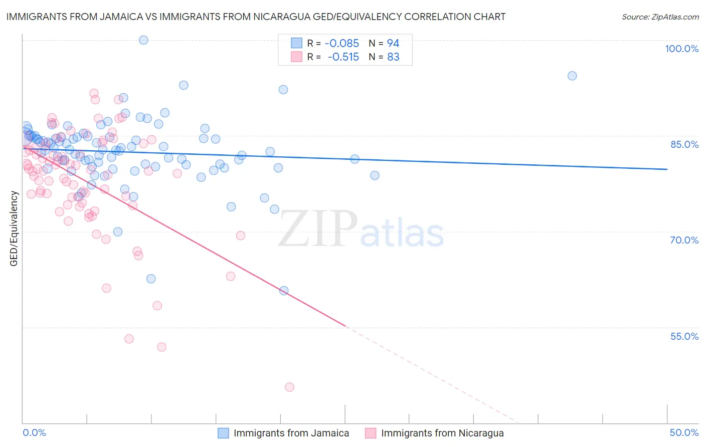 Immigrants from Jamaica vs Immigrants from Nicaragua GED/Equivalency