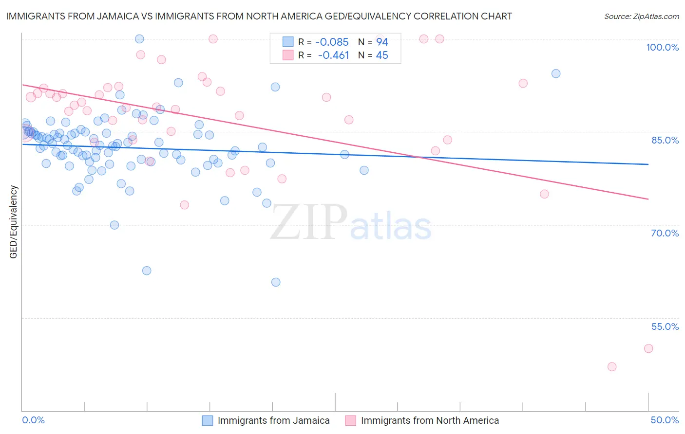 Immigrants from Jamaica vs Immigrants from North America GED/Equivalency