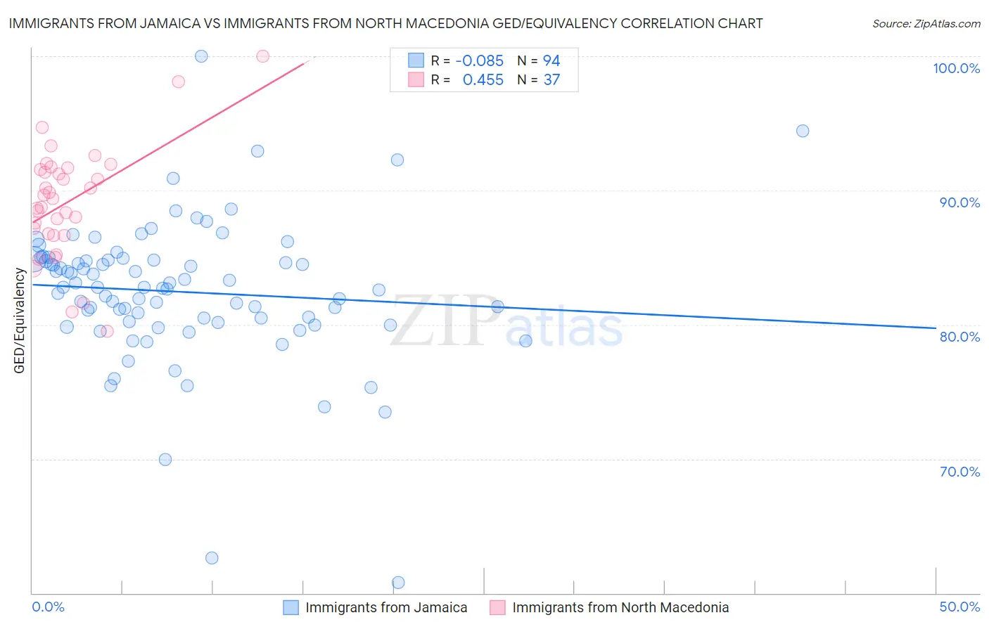 Immigrants from Jamaica vs Immigrants from North Macedonia GED/Equivalency