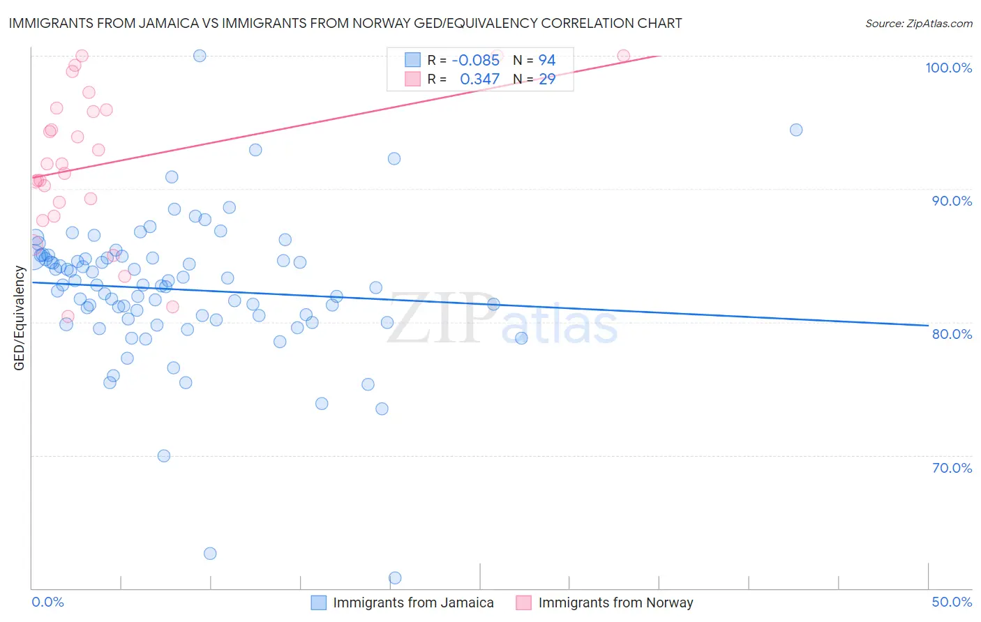 Immigrants from Jamaica vs Immigrants from Norway GED/Equivalency