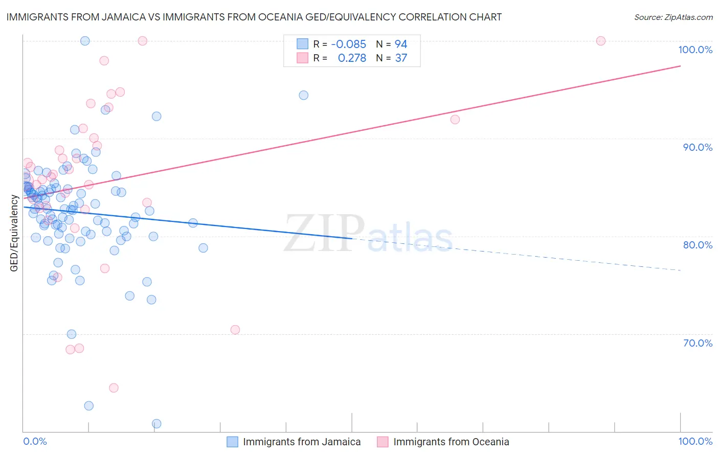 Immigrants from Jamaica vs Immigrants from Oceania GED/Equivalency