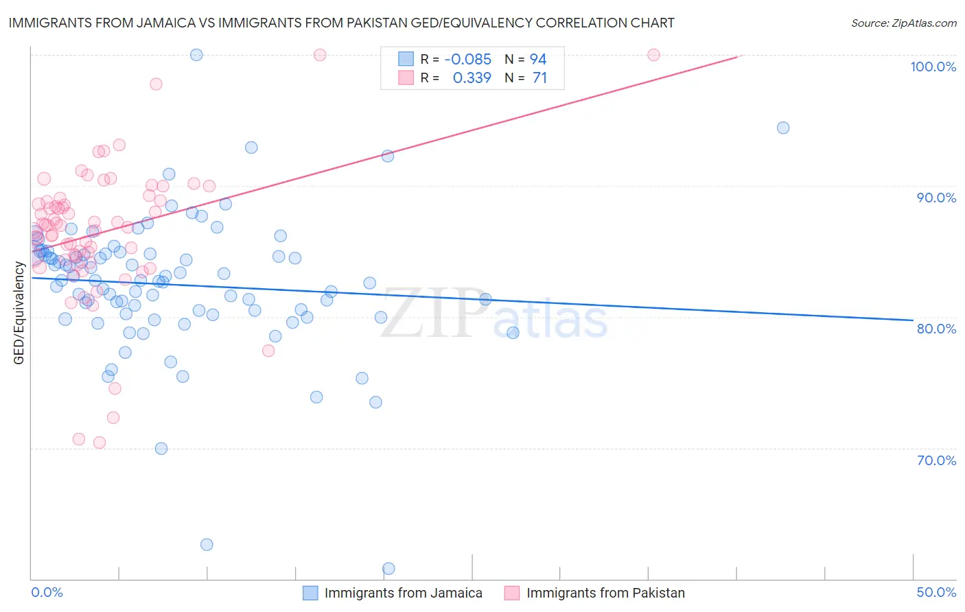 Immigrants from Jamaica vs Immigrants from Pakistan GED/Equivalency