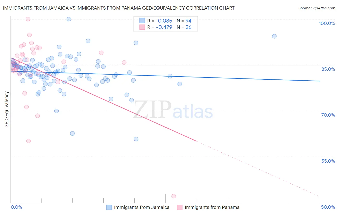 Immigrants from Jamaica vs Immigrants from Panama GED/Equivalency