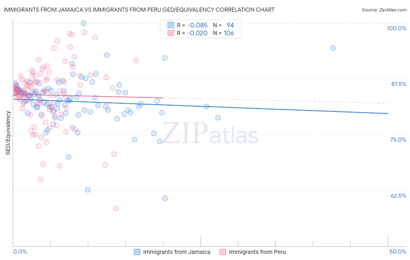 Immigrants from Jamaica vs Immigrants from Peru GED/Equivalency