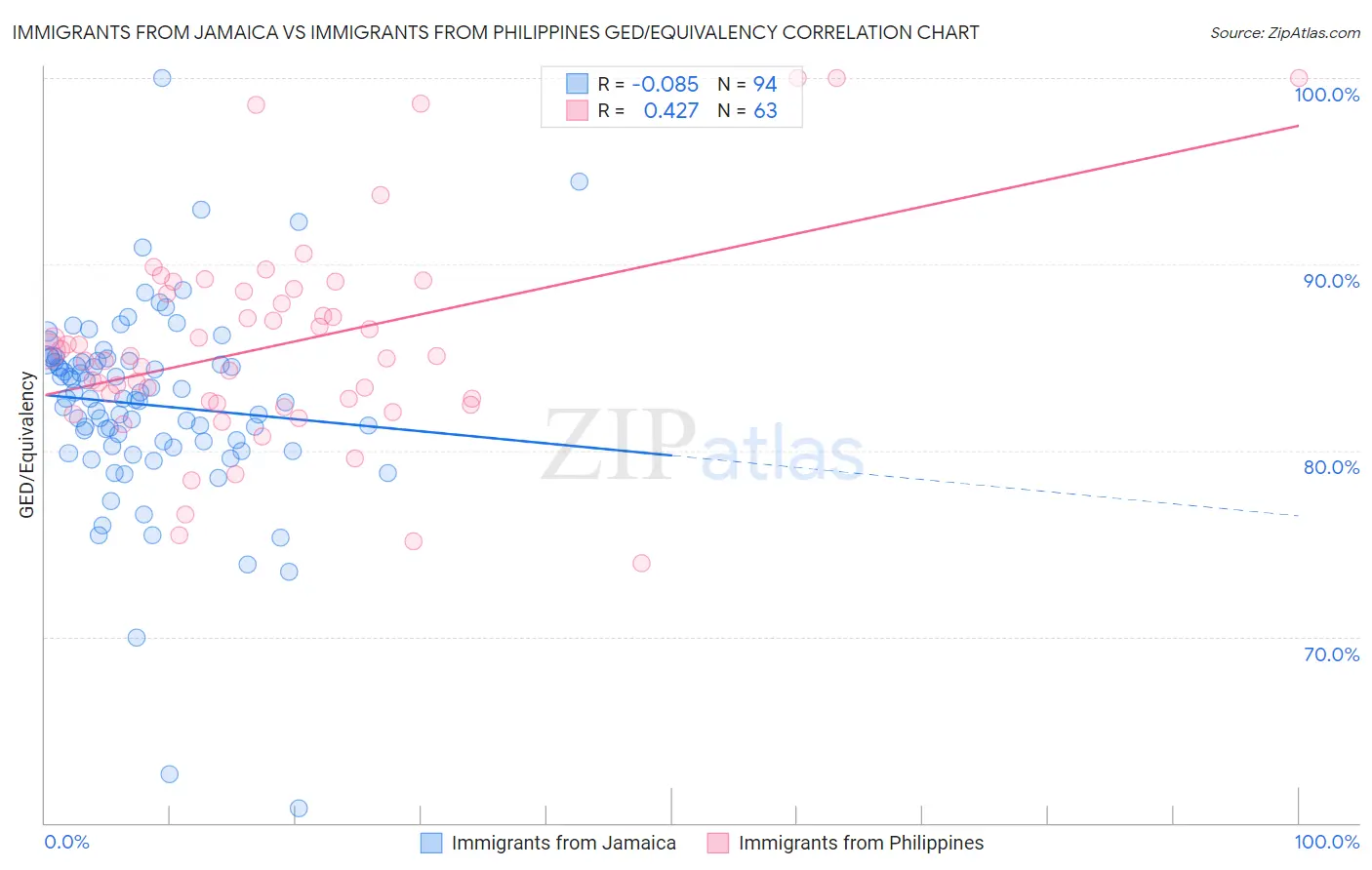 Immigrants from Jamaica vs Immigrants from Philippines GED/Equivalency