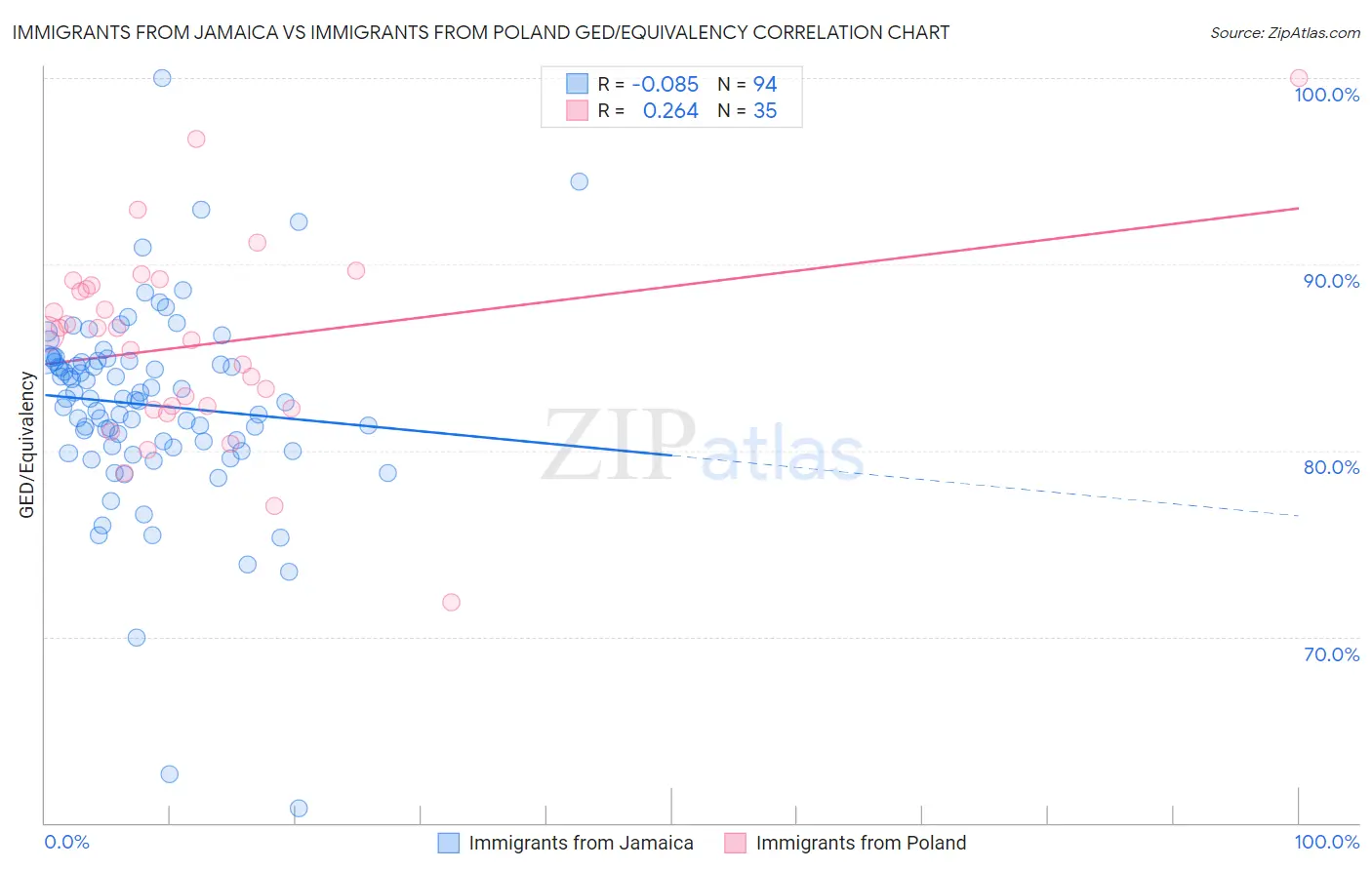 Immigrants from Jamaica vs Immigrants from Poland GED/Equivalency