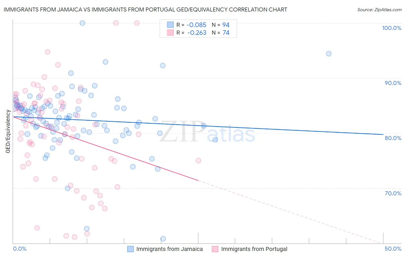 Immigrants from Jamaica vs Immigrants from Portugal GED/Equivalency
