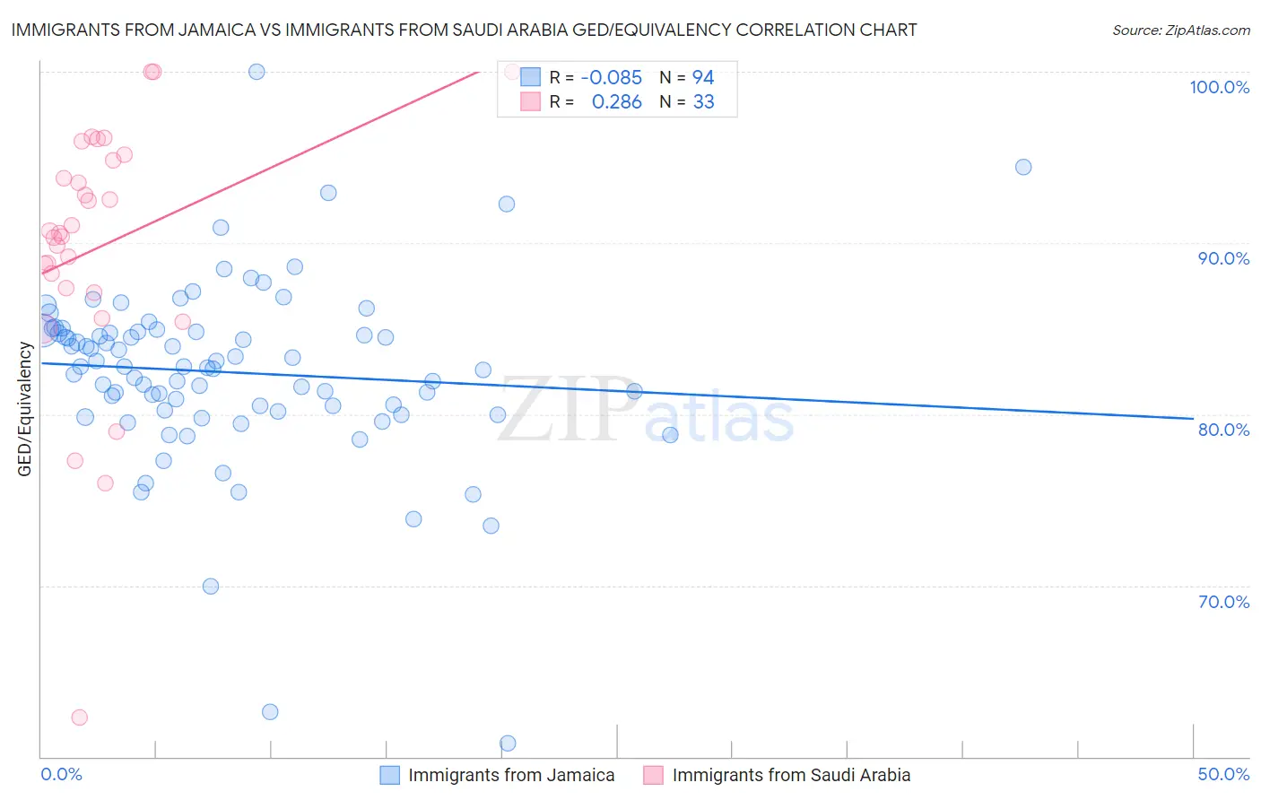 Immigrants from Jamaica vs Immigrants from Saudi Arabia GED/Equivalency