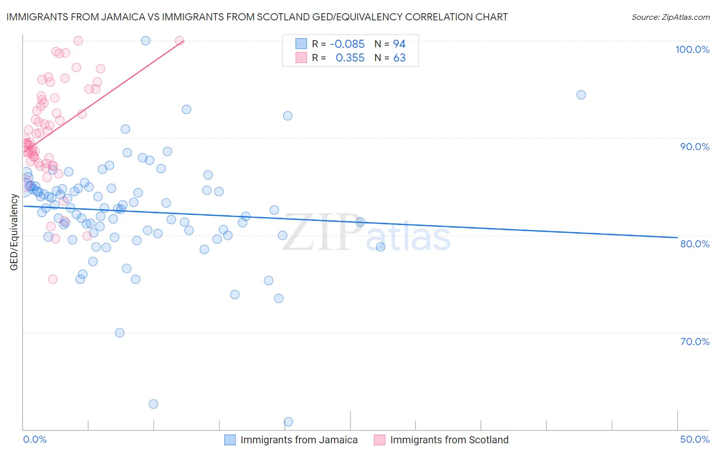 Immigrants from Jamaica vs Immigrants from Scotland GED/Equivalency