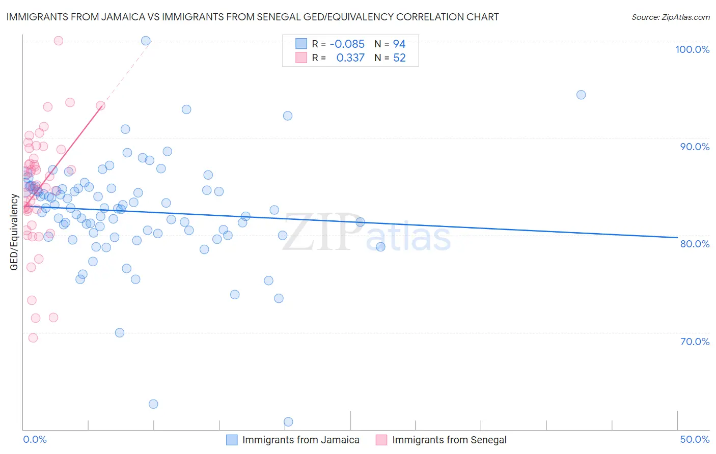 Immigrants from Jamaica vs Immigrants from Senegal GED/Equivalency