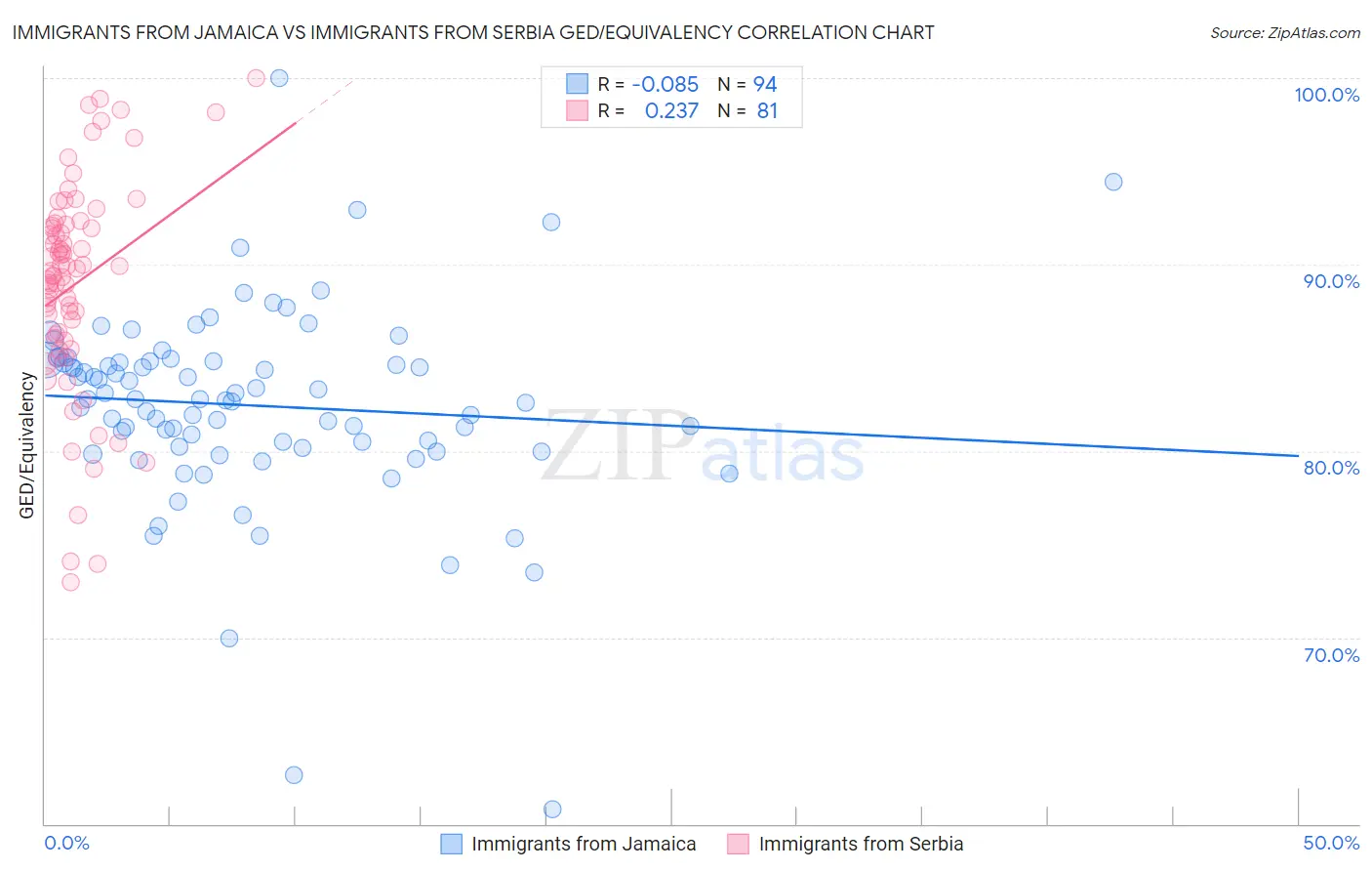Immigrants from Jamaica vs Immigrants from Serbia GED/Equivalency