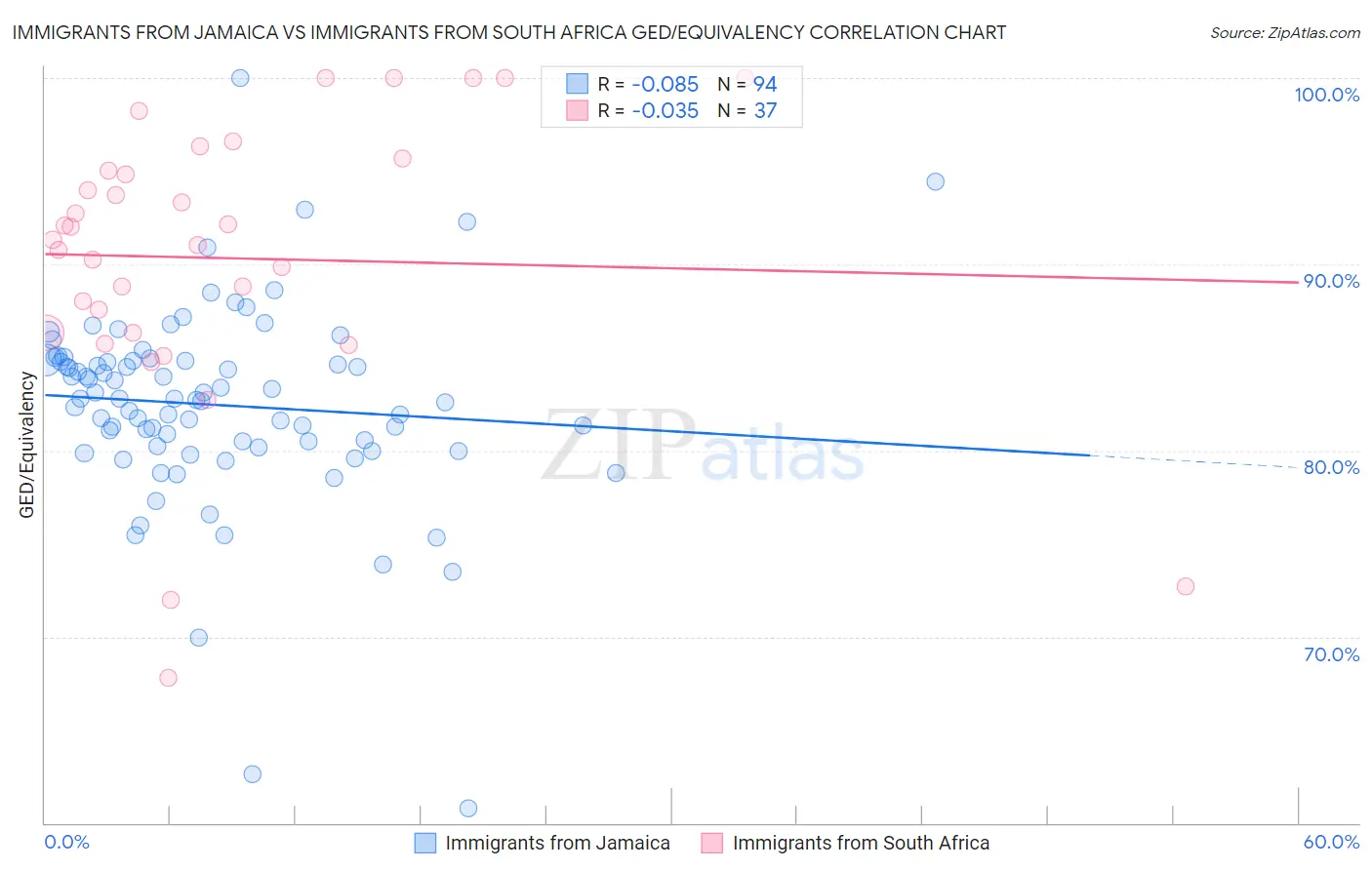 Immigrants from Jamaica vs Immigrants from South Africa GED/Equivalency