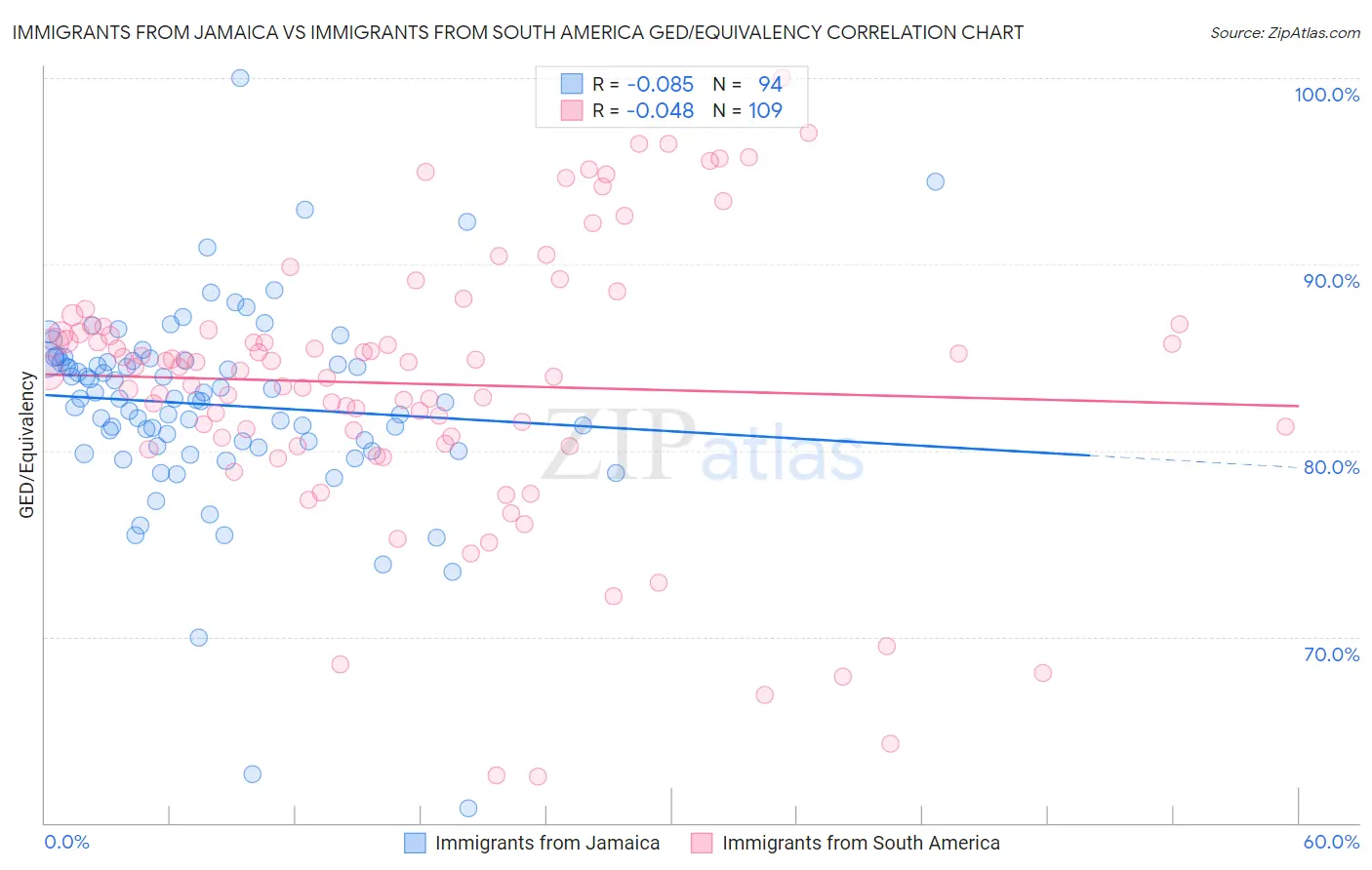 Immigrants from Jamaica vs Immigrants from South America GED/Equivalency