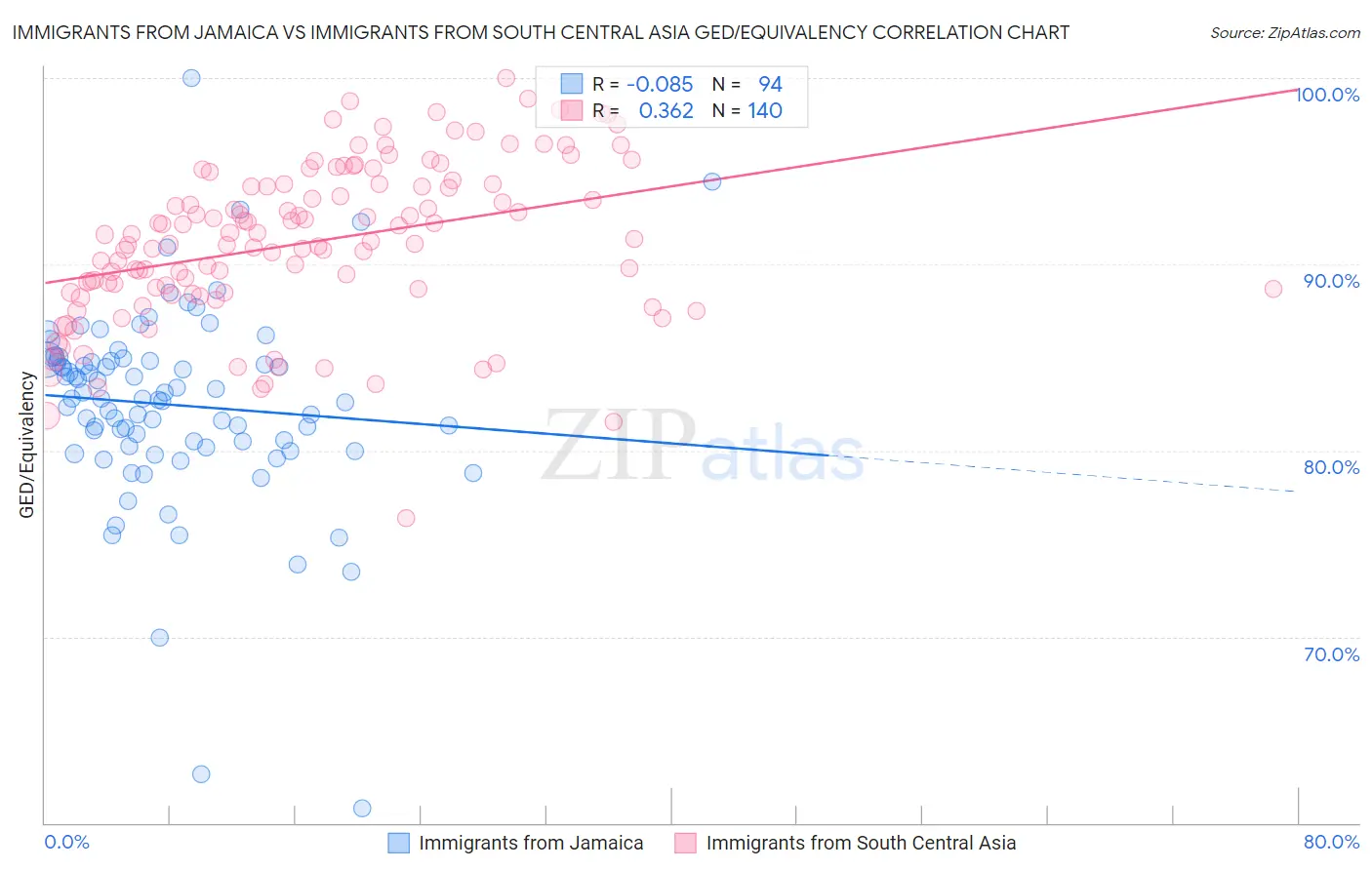 Immigrants from Jamaica vs Immigrants from South Central Asia GED/Equivalency