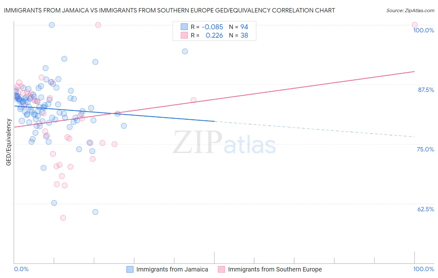 Immigrants from Jamaica vs Immigrants from Southern Europe GED/Equivalency