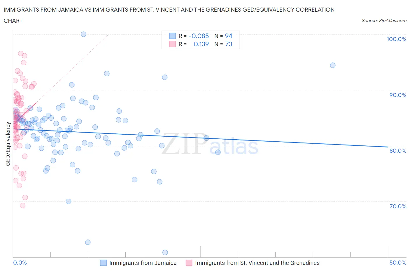Immigrants from Jamaica vs Immigrants from St. Vincent and the Grenadines GED/Equivalency