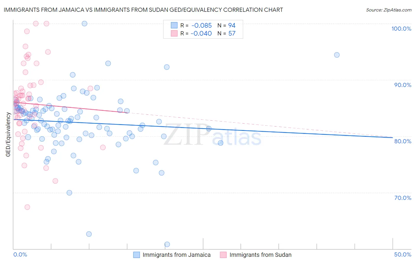 Immigrants from Jamaica vs Immigrants from Sudan GED/Equivalency