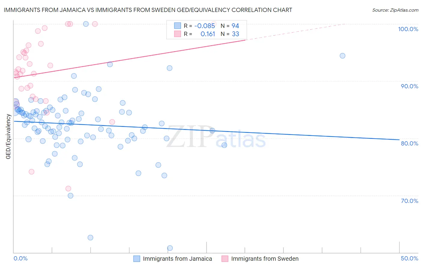 Immigrants from Jamaica vs Immigrants from Sweden GED/Equivalency