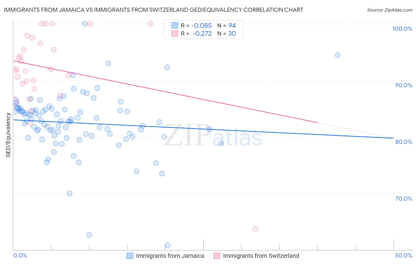 Immigrants from Jamaica vs Immigrants from Switzerland GED/Equivalency