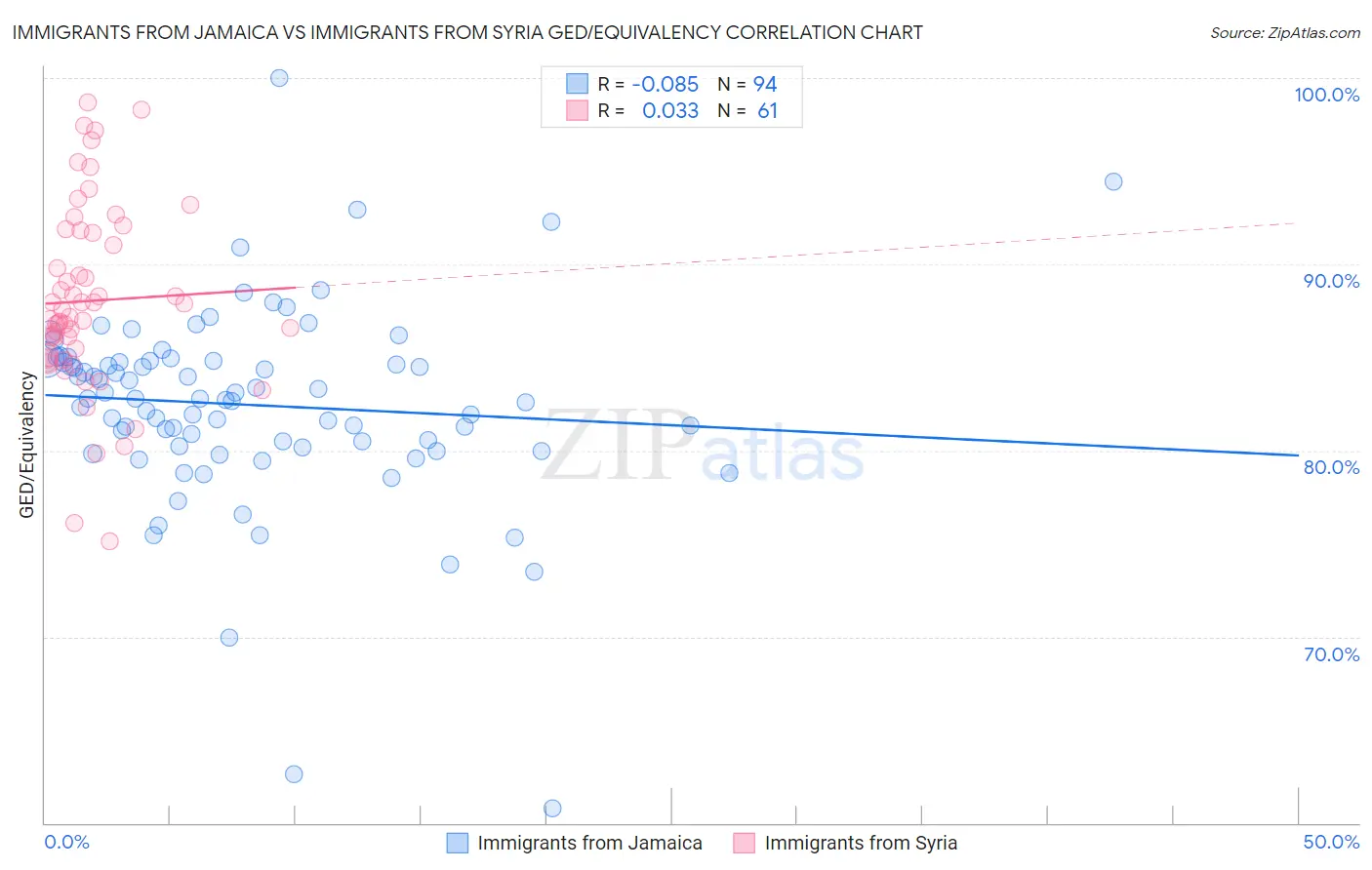 Immigrants from Jamaica vs Immigrants from Syria GED/Equivalency