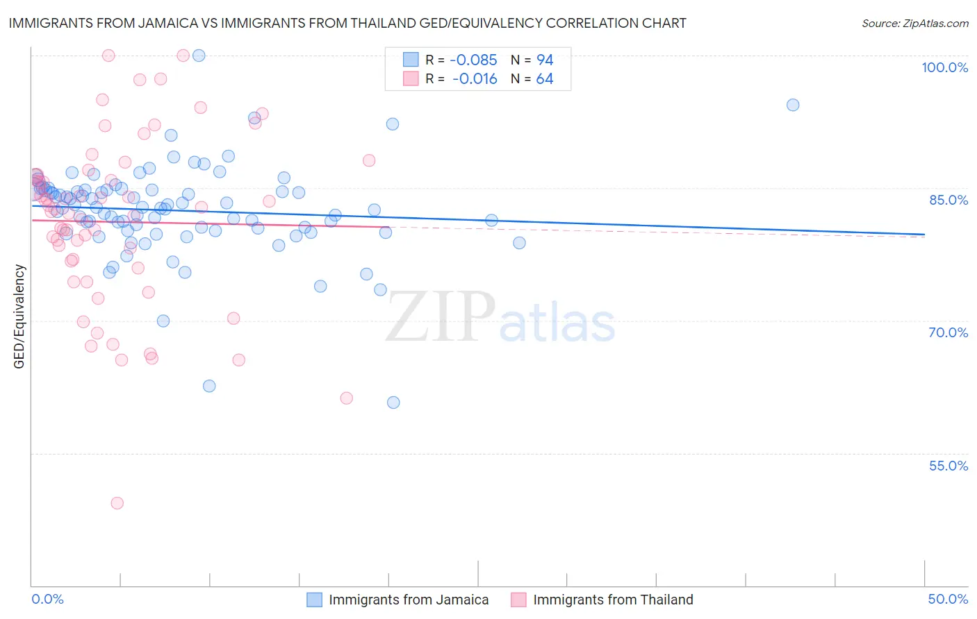 Immigrants from Jamaica vs Immigrants from Thailand GED/Equivalency